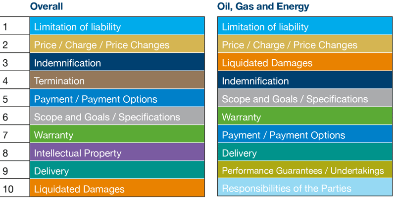 most negotiated terms_1 most negotiated terms_1