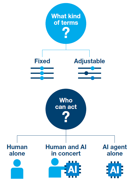 Adaptive contracting series - part 3 - Contract adapability choices Adaptive contracting series - part 3 - Contract adapability choices